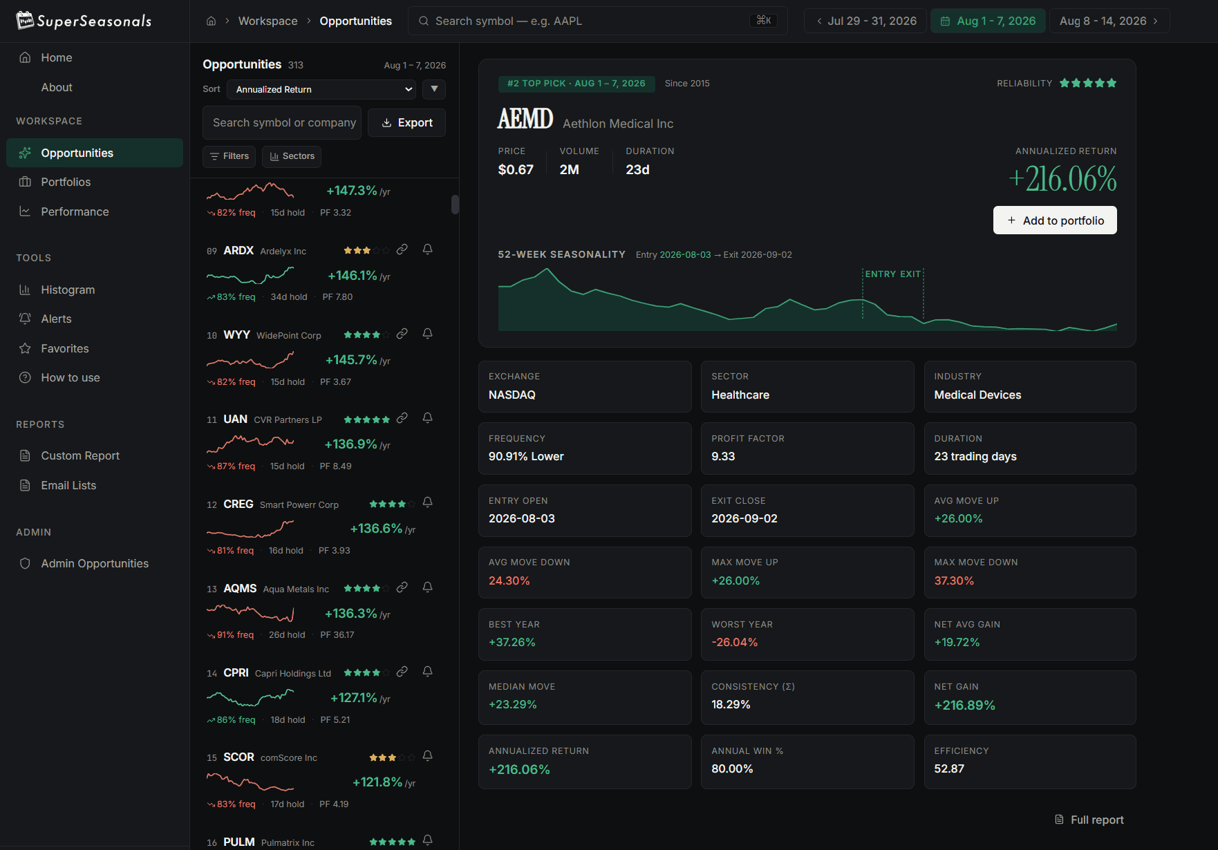 SuperSeasonals Opportunities workspace, dark UI, showing 313 ranked opportunities for a single week beside a detail panel with 16 computed metrics, a reliability rating and a 52-week seasonality chart