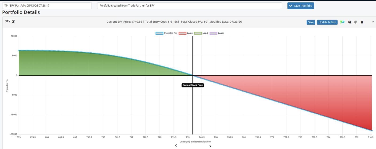 Portfolio risk graph projecting P/L across the underlying price range, for a portfolio created from TradePartner