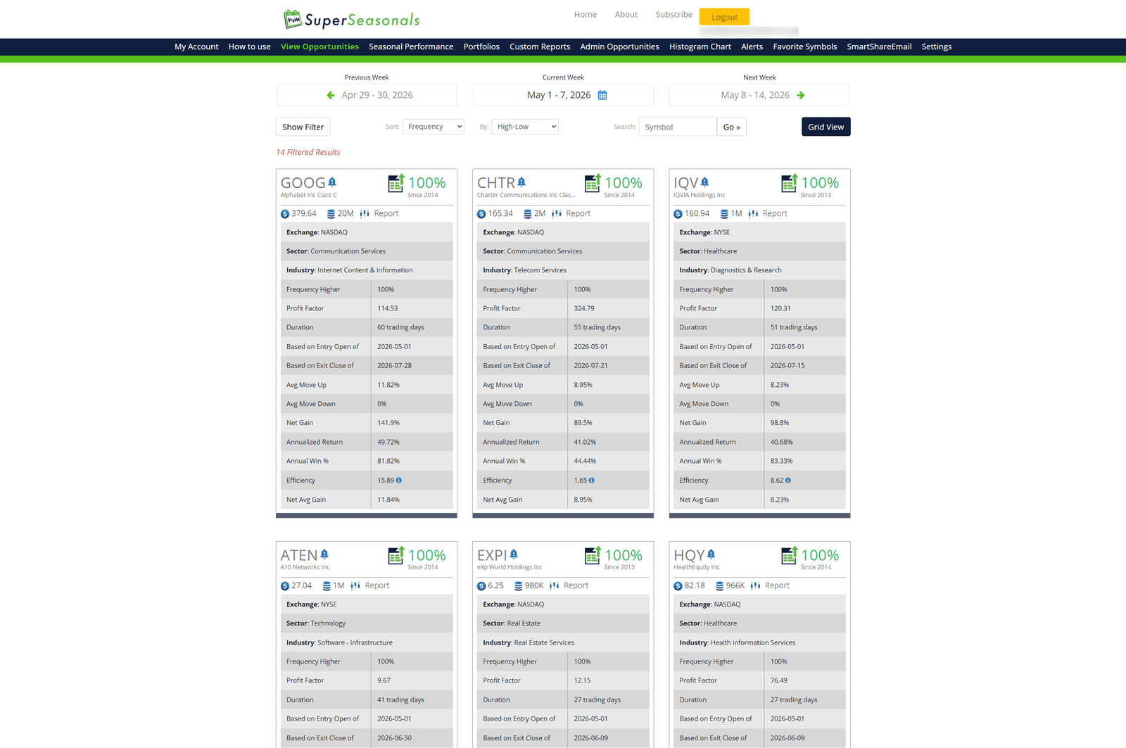 SuperSeasonals weekly opportunities screen showing a sortable, filterable grid of stock cards with seasonal metrics like profit factor, annual win rate, and historical net gain