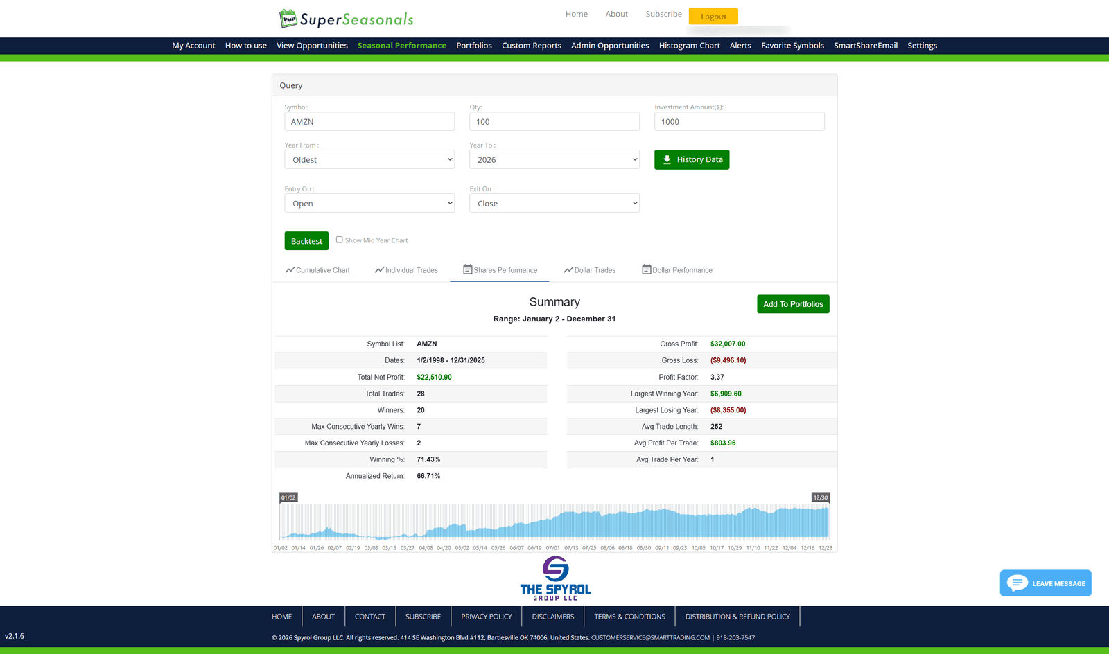 SuperSeasonals seasonal performance backtest screen showing AMZN results from 1999 to 2025