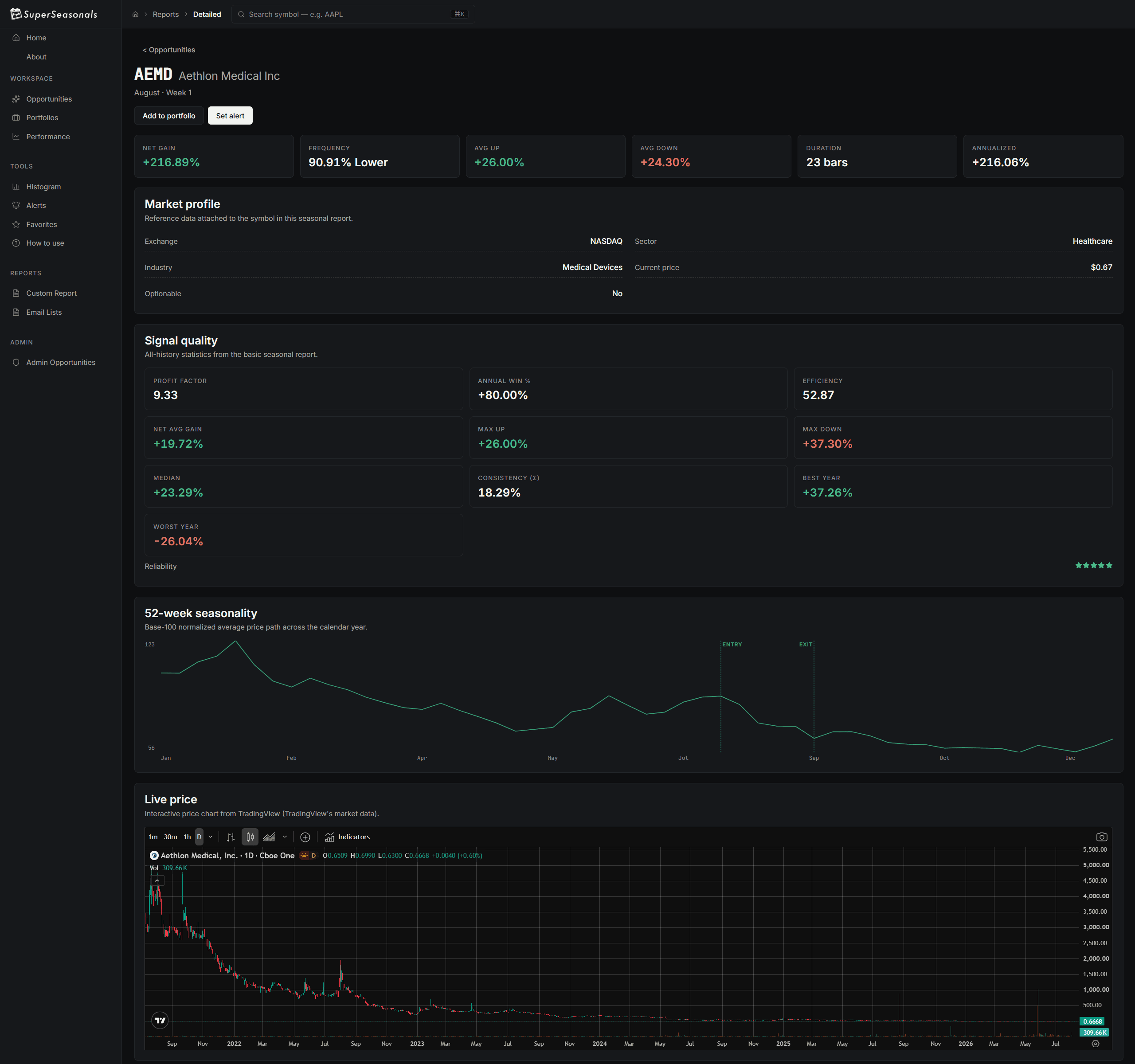 SuperSeasonals detailed opportunity report showing market profile, a signal-quality panel of all-history statistics, a 52-week seasonality path and an embedded live price chart